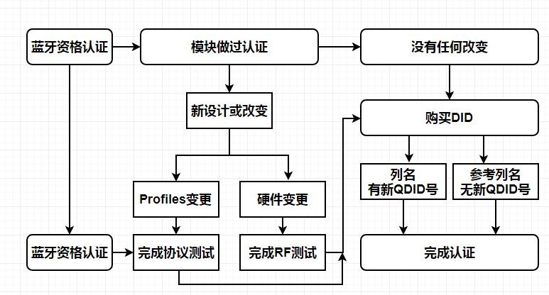 bqb藍牙認證-專業(yè)認證-微測檢測